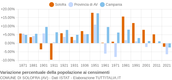 Grafico variazione percentuale della popolazione Comune di Solofra (AV)