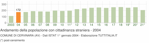 Grafico andamento popolazione stranieri Comune di Cervinara (AV)