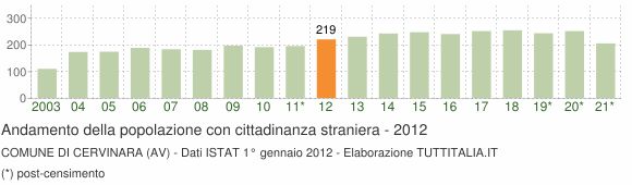 Grafico andamento popolazione stranieri Comune di Cervinara (AV)