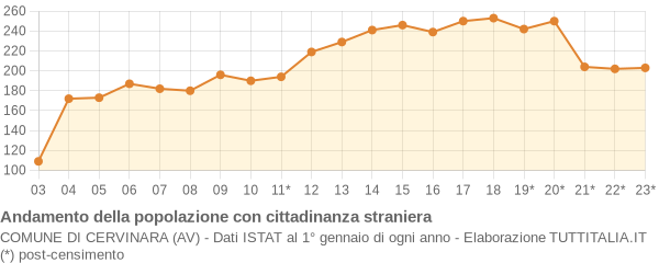 Andamento popolazione stranieri Comune di Cervinara (AV)