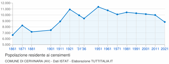 Grafico andamento storico popolazione Comune di Cervinara (AV)