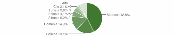 Grafico cittadinanza stranieri - Cervinara 2011
