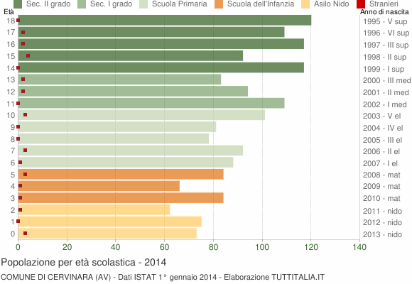 Grafico Popolazione in età scolastica - Cervinara 2014