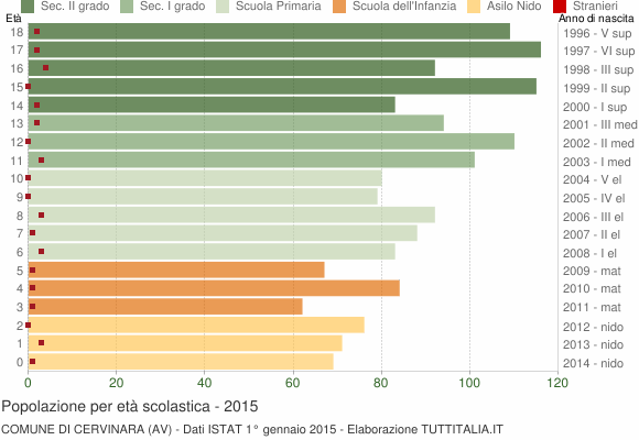 Grafico Popolazione in età scolastica - Cervinara 2015