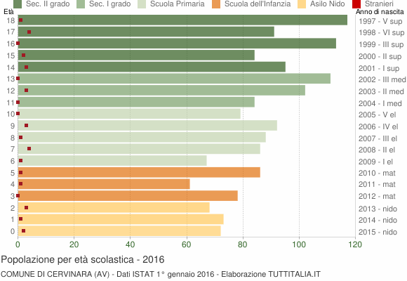 Grafico Popolazione in età scolastica - Cervinara 2016