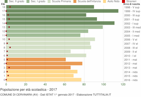 Grafico Popolazione in età scolastica - Cervinara 2017