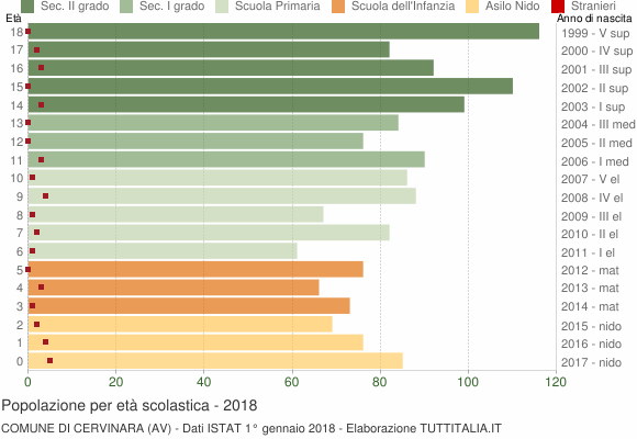 Grafico Popolazione in età scolastica - Cervinara 2018