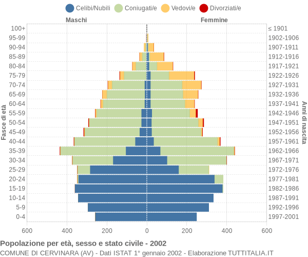 Grafico Popolazione per età, sesso e stato civile Comune di Cervinara (AV)