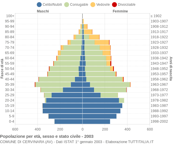 Grafico Popolazione per età, sesso e stato civile Comune di Cervinara (AV)