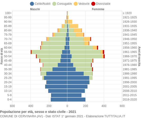 Grafico Popolazione per età, sesso e stato civile Comune di Cervinara (AV)