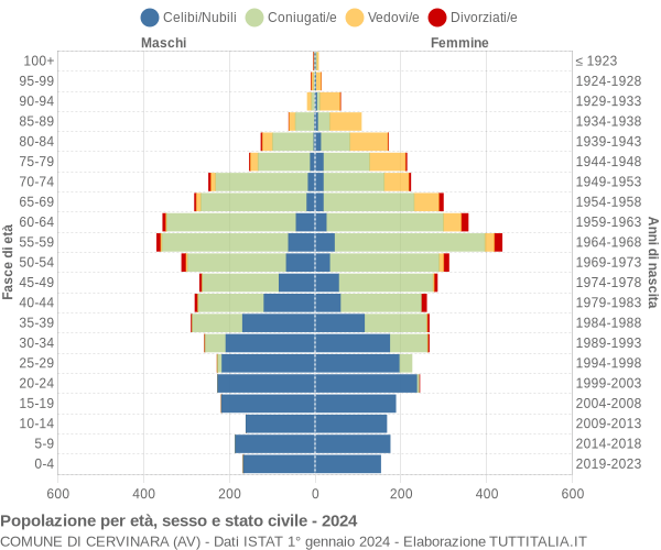 Grafico Popolazione per età, sesso e stato civile Comune di Cervinara (AV)