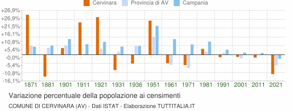 Grafico variazione percentuale della popolazione Comune di Cervinara (AV)