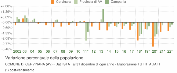Variazione percentuale della popolazione Comune di Cervinara (AV)