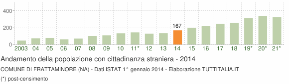 Grafico andamento popolazione stranieri Comune di Frattaminore (NA)