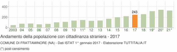 Grafico andamento popolazione stranieri Comune di Frattaminore (NA)