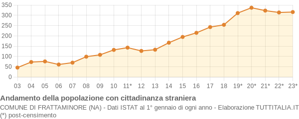 Andamento popolazione stranieri Comune di Frattaminore (NA)