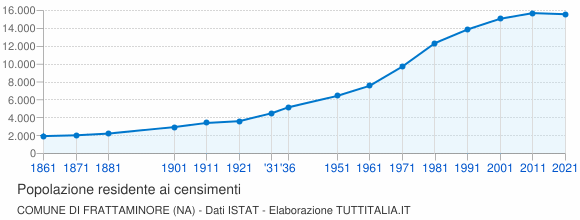 Grafico andamento storico popolazione Comune di Frattaminore (NA)