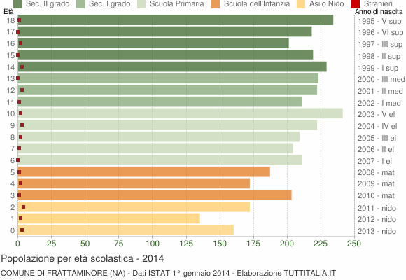 Grafico Popolazione in età scolastica - Frattaminore 2014
