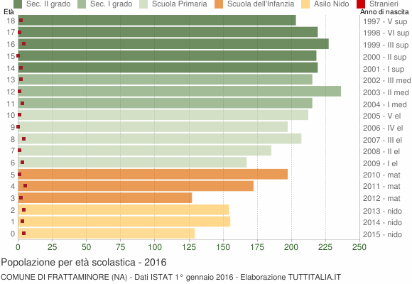 Grafico Popolazione in età scolastica - Frattaminore 2016