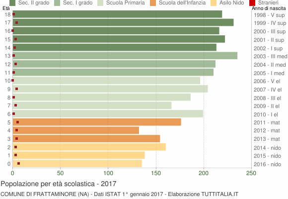 Grafico Popolazione in età scolastica - Frattaminore 2017