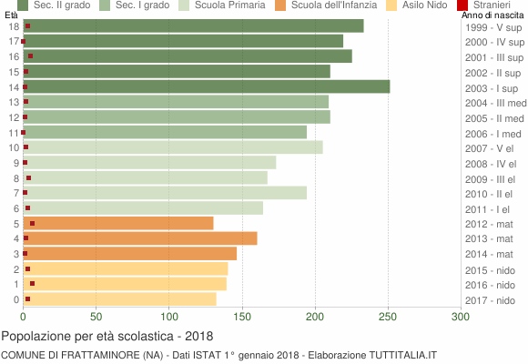 Grafico Popolazione in età scolastica - Frattaminore 2018