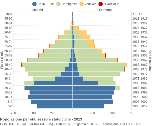 Grafico Popolazione per età, sesso e stato civile Comune di Frattaminore (NA)