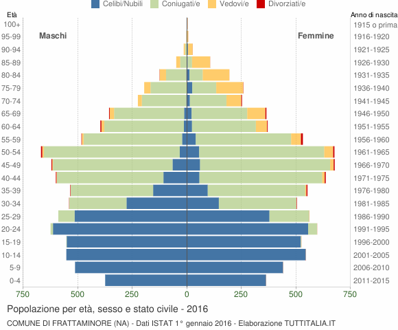 Grafico Popolazione per età, sesso e stato civile Comune di Frattaminore (NA)