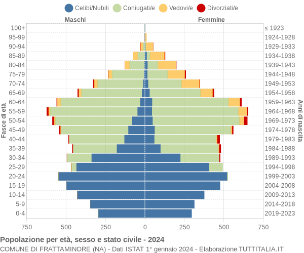 Grafico Popolazione per età, sesso e stato civile Comune di Frattaminore (NA)