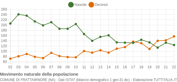 Grafico movimento naturale della popolazione Comune di Frattaminore (NA)