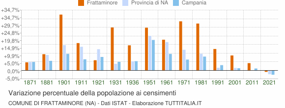 Grafico variazione percentuale della popolazione Comune di Frattaminore (NA)