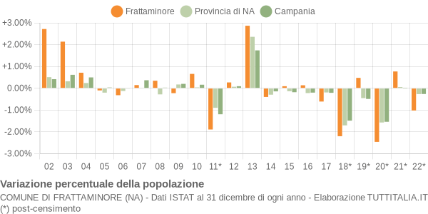 Variazione percentuale della popolazione Comune di Frattaminore (NA)