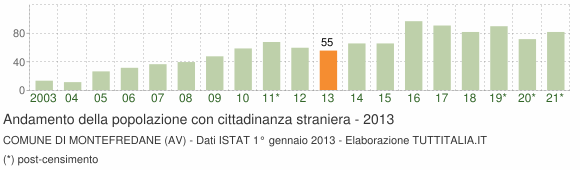 Grafico andamento popolazione stranieri Comune di Montefredane (AV)