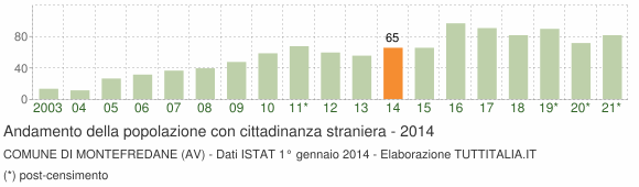 Grafico andamento popolazione stranieri Comune di Montefredane (AV)