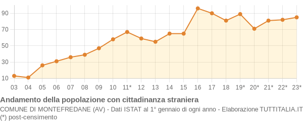 Andamento popolazione stranieri Comune di Montefredane (AV)