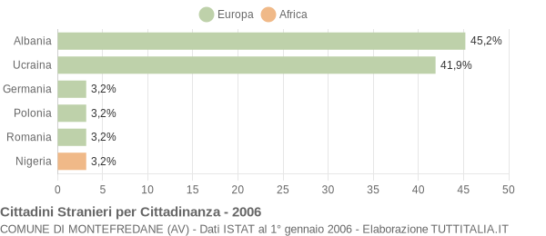 Grafico cittadinanza stranieri - Montefredane 2006