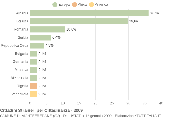 Grafico cittadinanza stranieri - Montefredane 2009