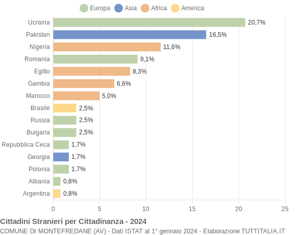 Grafico cittadinanza stranieri - Montefredane 2024