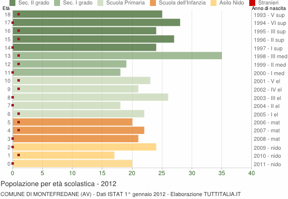 Grafico Popolazione in età scolastica - Montefredane 2012