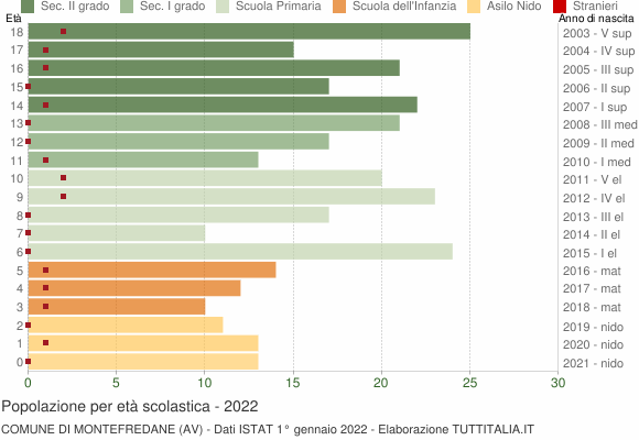 Grafico Popolazione in età scolastica - Montefredane 2022