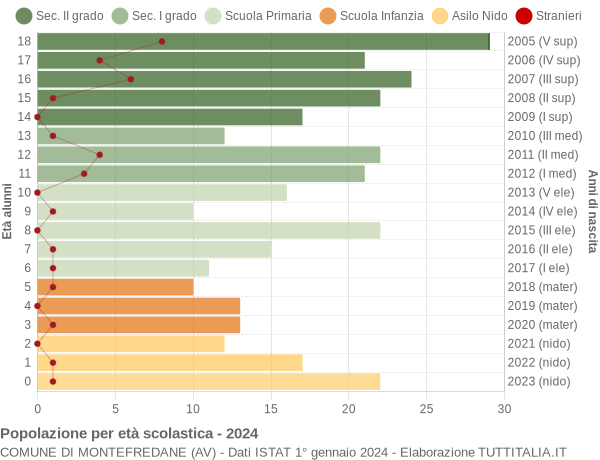 Grafico Popolazione in età scolastica - Montefredane 2024