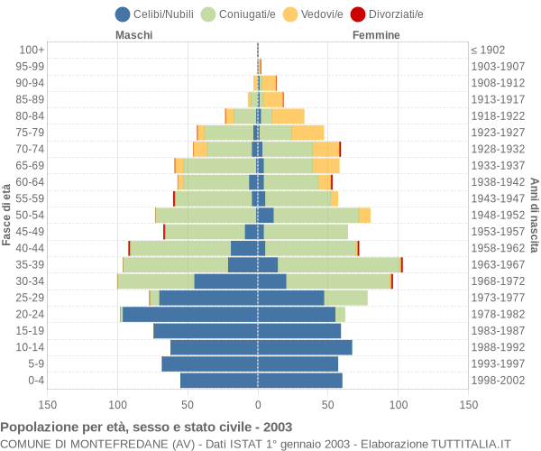 Grafico Popolazione per età, sesso e stato civile Comune di Montefredane (AV)