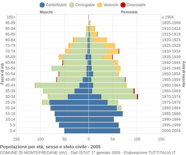 Grafico Popolazione per età, sesso e stato civile Comune di Montefredane (AV)