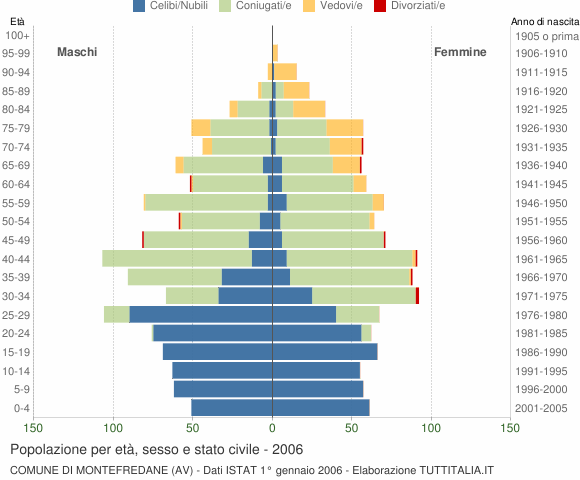 Grafico Popolazione per età, sesso e stato civile Comune di Montefredane (AV)