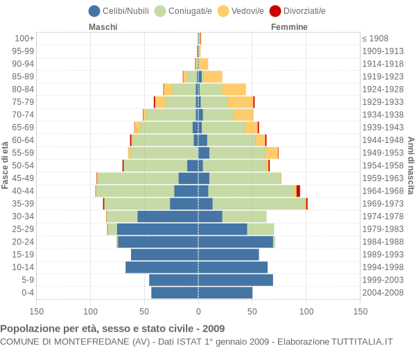 Grafico Popolazione per età, sesso e stato civile Comune di Montefredane (AV)