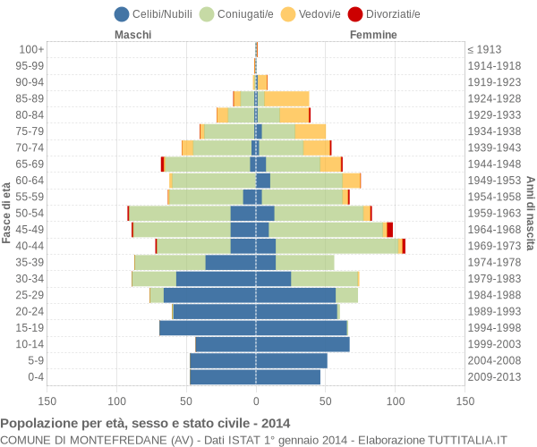 Grafico Popolazione per età, sesso e stato civile Comune di Montefredane (AV)