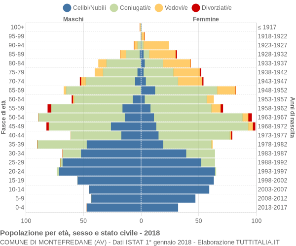 Grafico Popolazione per età, sesso e stato civile Comune di Montefredane (AV)