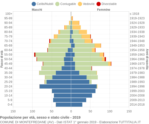 Grafico Popolazione per età, sesso e stato civile Comune di Montefredane (AV)