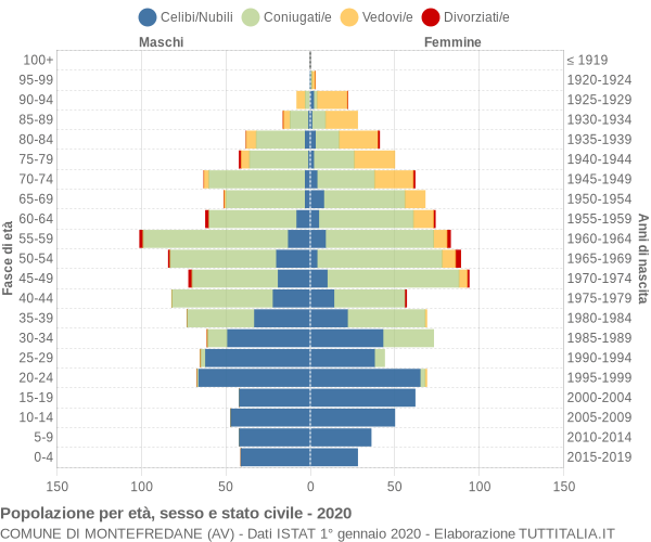 Grafico Popolazione per età, sesso e stato civile Comune di Montefredane (AV)