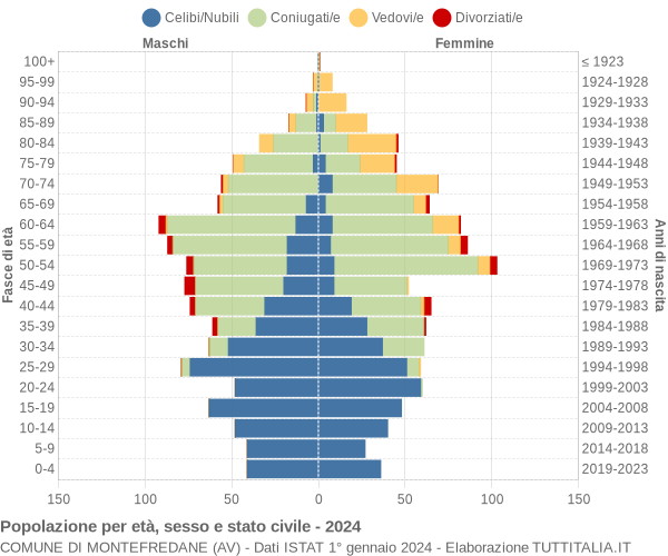 Grafico Popolazione per età, sesso e stato civile Comune di Montefredane (AV)