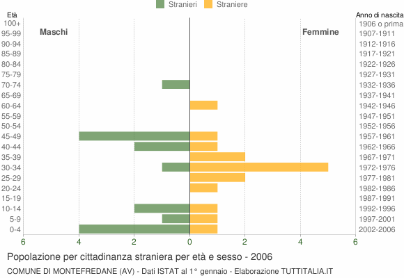 Grafico cittadini stranieri - Montefredane 2006